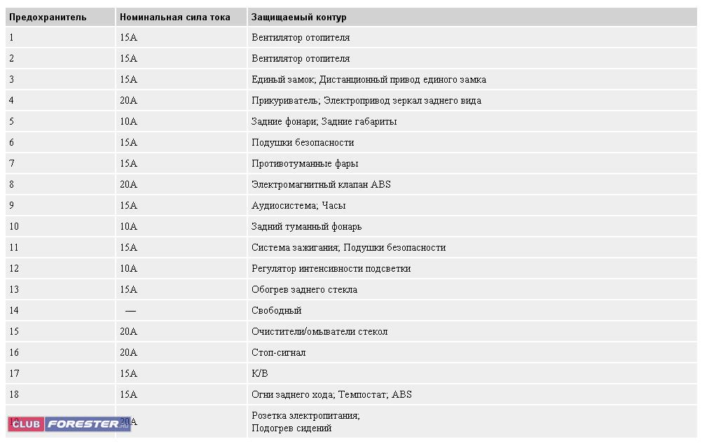 Субару форестер sf5 предохранители схема